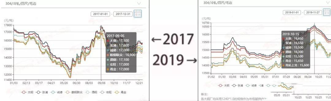2017&rarr;2019刷屏了，不銹鋼管廠家一對(duì)比就哭了  